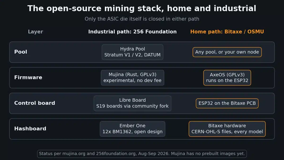 Diagram of the open-source Bitcoin mining stack from pool to hashboard, comparing the 256 Foundation industrial path of Hydra Pool, Mujina, Libre Board and Ember One with the home path of AxeOS on Bitaxe hardware