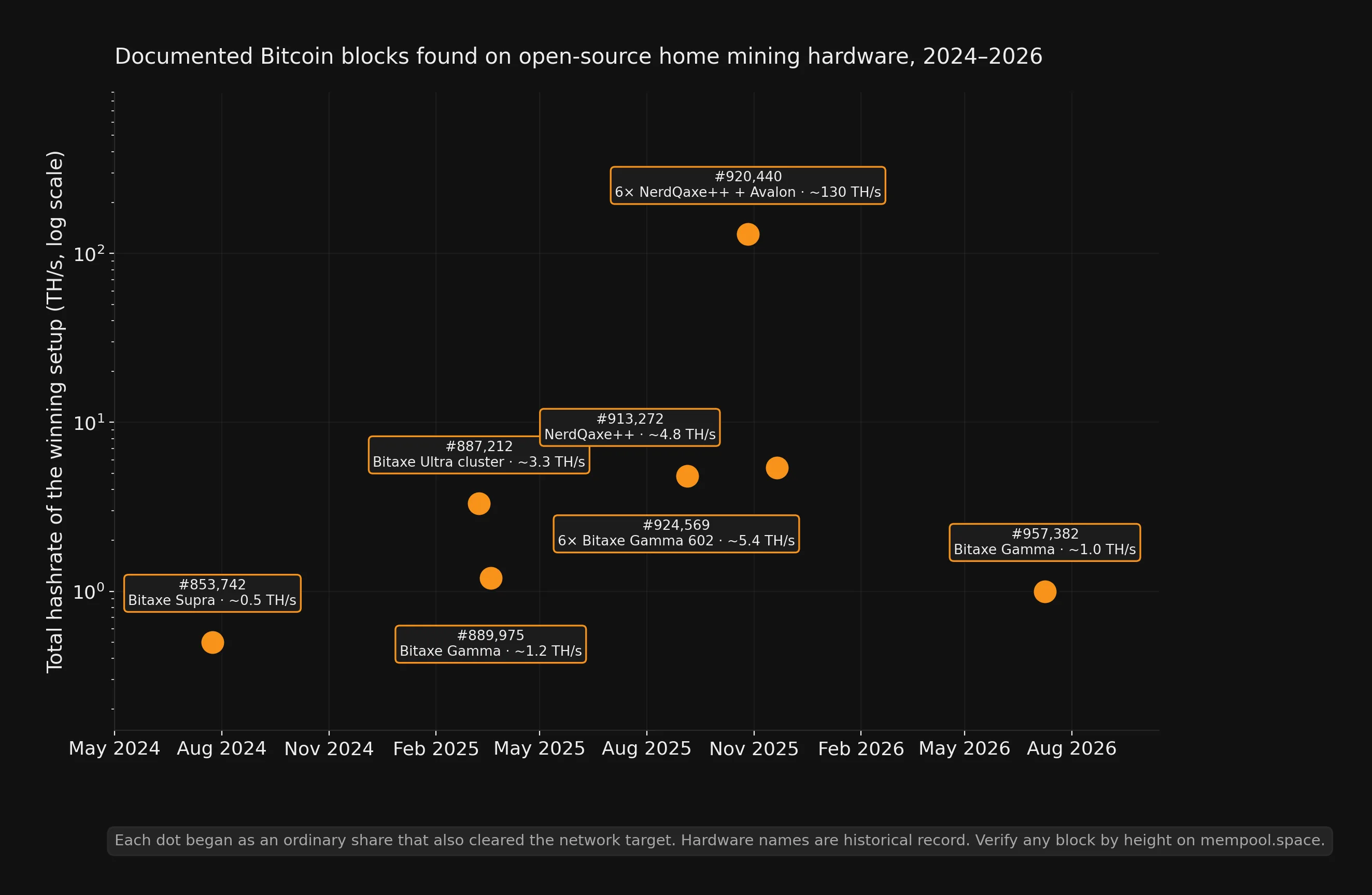 Timeline scatter chart of seven documented Bitcoin blocks found on open-source home mining hardware from July 2024 to July 2026, plotted by setup hashrate on a log scale, each point labeled with block height, hardware, and hashrate