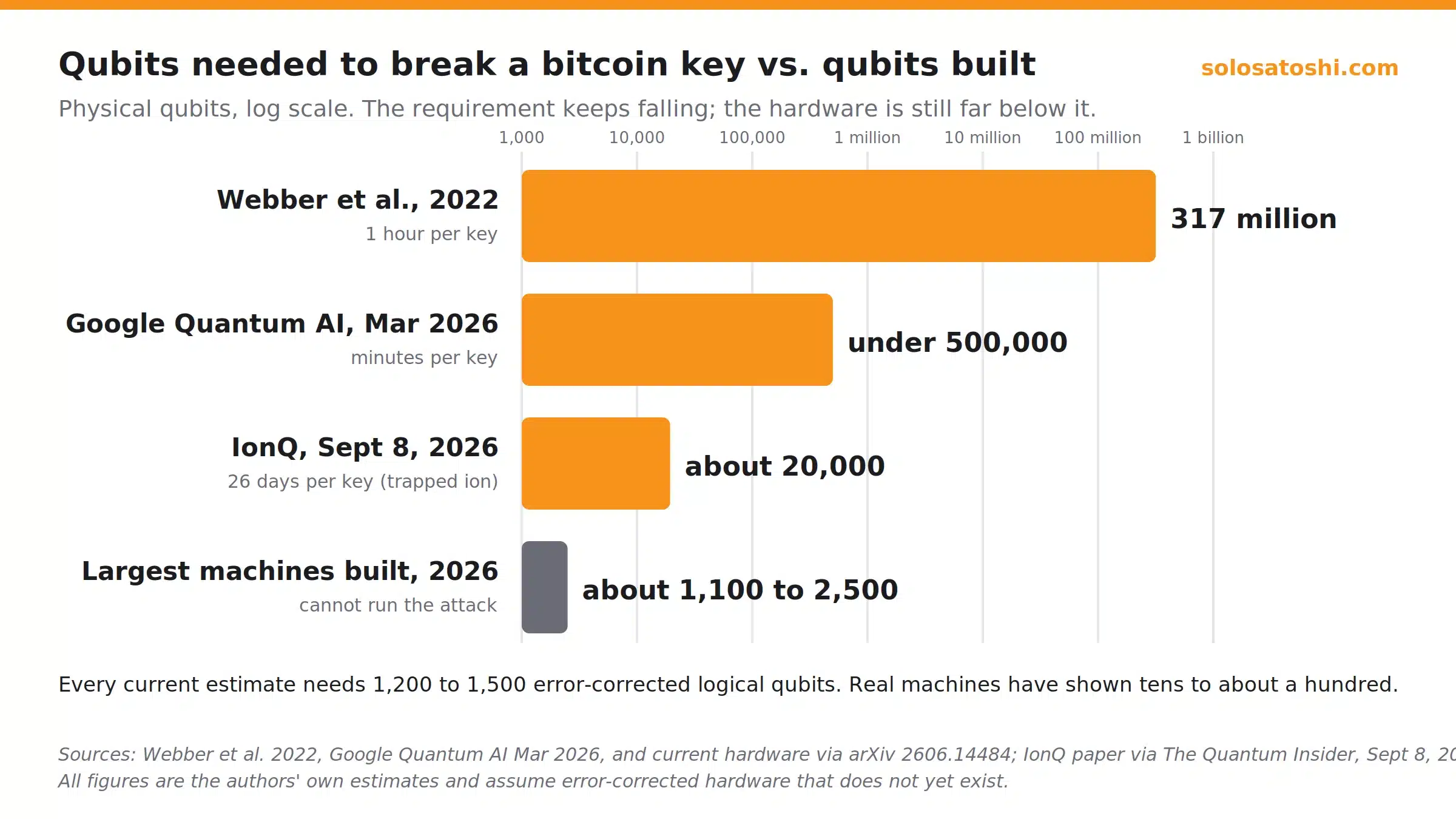Log-scale chart of physical qubits estimated to break a bitcoin key: 317 million in 2022, under 500,000 in Google's March 2026 estimate, about 20,000 in IonQ's September 2026 estimate, versus about 1,100 to 2,500 in the largest machines built