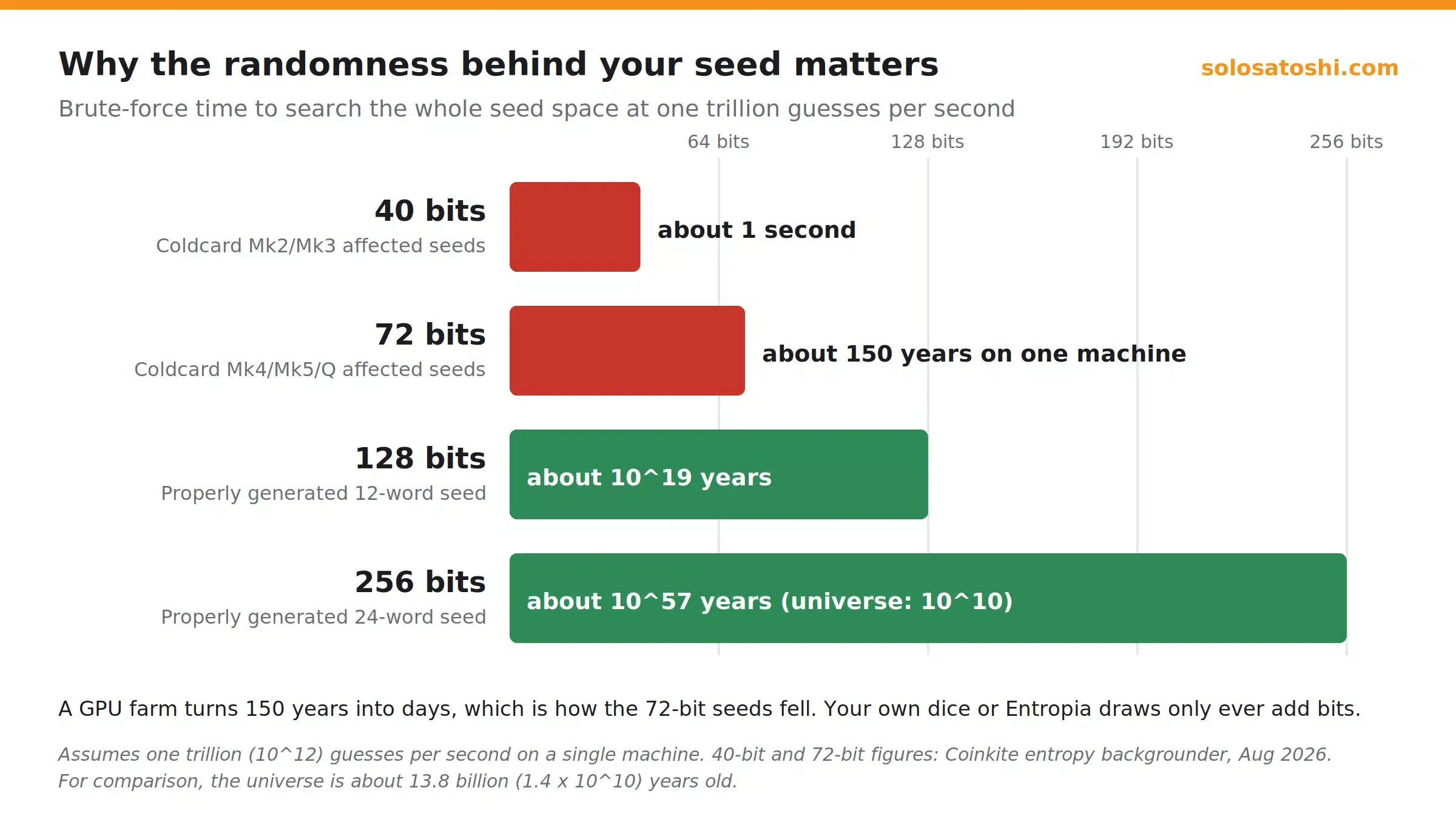 Chart comparing seed entropy: 40-bit and 72-bit affected Coldcard seeds versus 128-bit and 256-bit properly generated seeds, with brute-force time at one trillion guesses per second