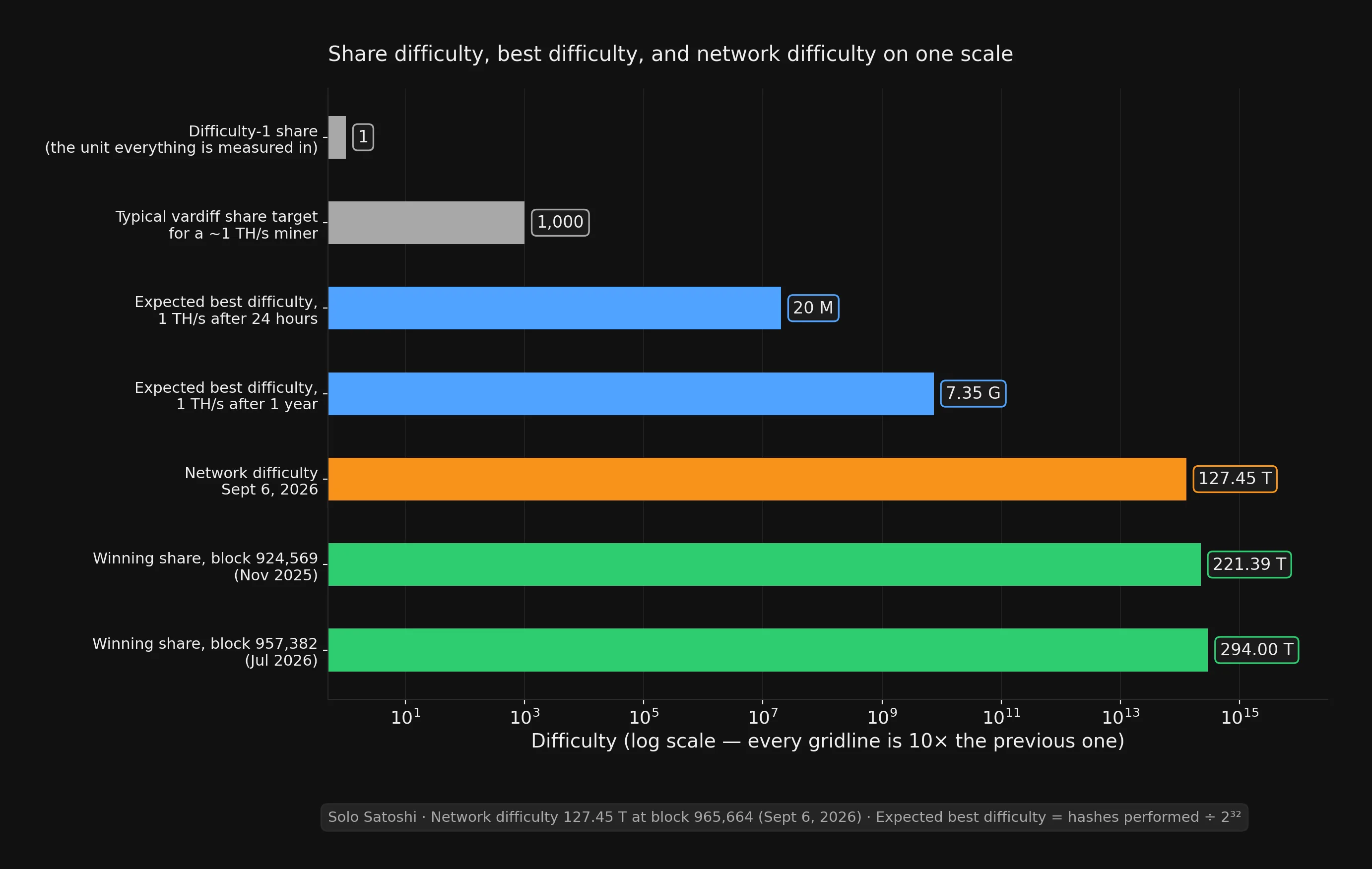 Log-scale bar chart placing a difficulty-1 share, a 1,000 share target, the expected best difficulty of a 1 TH/s miner after one day and one year, the 127.45 T network difficulty, and the 221.39 T and 294 T winning shares from blocks 924,569 and 957,382 on one axis