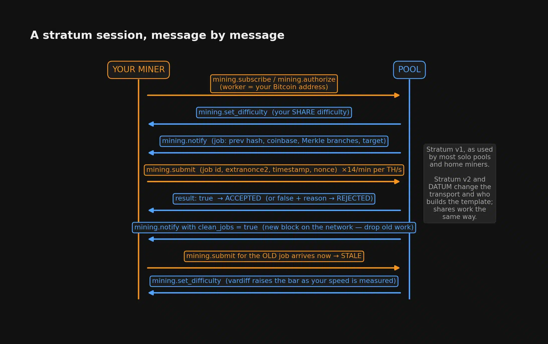 Sequence diagram of a stratum v1 session between a miner and a pool: subscribe and authorize, set_difficulty, notify, submit, result, a clean_jobs notify when a new block arrives, a stale submit, and a vardiff set_difficulty