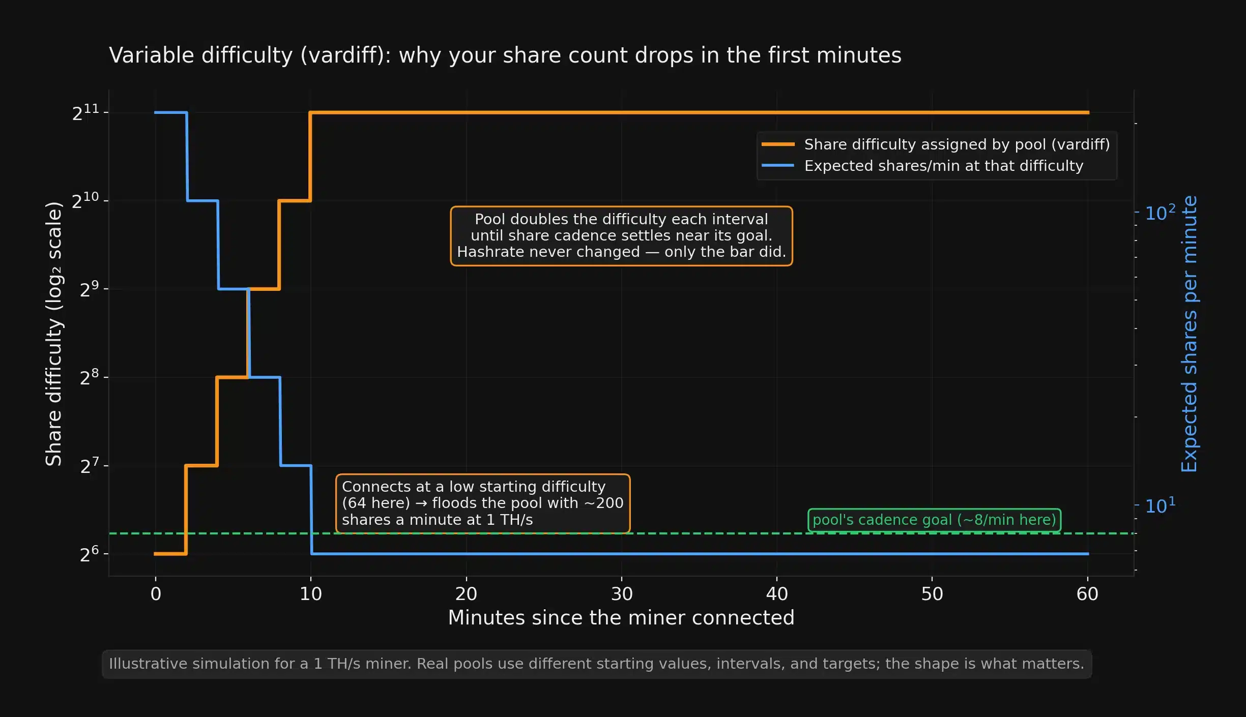 Simulated chart of variable difficulty for a 1 TH/s miner: share difficulty steps up from 64 to 2,048 over the first ten minutes while expected shares per minute fall from about 218 to about 7