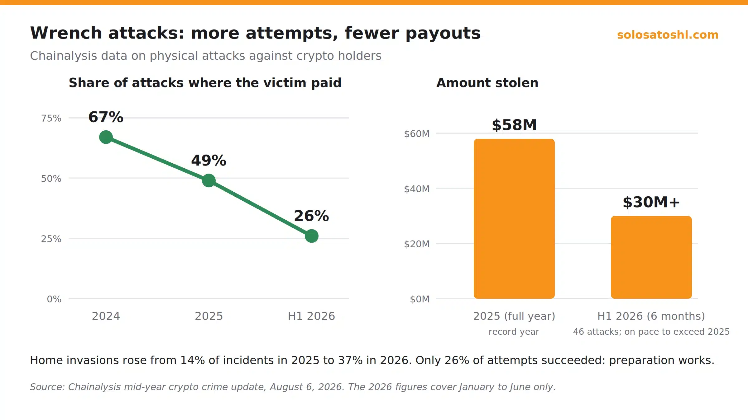 Chart of Chainalysis wrench-attack data: attacker success rate falling from 67% in 2024 to 49% in 2025 to 26% in the first half of 2026, and $58 million stolen in 2025 versus $30 million plus in the first half of 2026